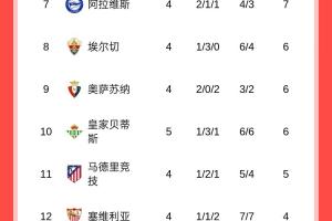 西甲積分榜：皇馬2分優(yōu)勢領(lǐng)跑，巴薩大勝暫升第2，馬競第11