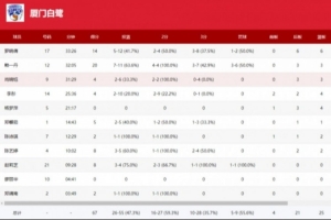 全國(guó)女籃錦標(biāo)賽｜第二、三節(jié)斷電！廈門白鷺不敵山西竹葉青酒