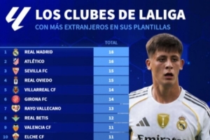 西甲俱樂部外籍球員數(shù)量排行：皇馬18人最多，畢巴僅3人最少