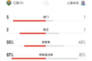 申花1-0江原半場(chǎng)數(shù)據(jù)：申花僅1射門即進(jìn)球，江原5射2正控球率占優(yōu)
