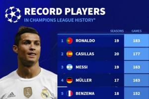 歐冠歷史出場(chǎng)榜：C羅183場(chǎng)居首，梅西第三，諾伊爾有望進(jìn)入前三