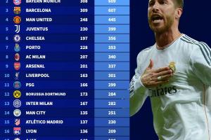 歐冠積分排行：皇仁薩前三斷層領(lǐng)先，曼聯(lián)第4，阿森納第9紅軍第10