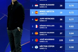 阿爾特塔帶阿森納參加25場歐冠僅丟18球，場均0.72球排在歷史第三