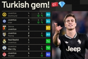 停不下來！20歲伊爾迪茲各項(xiàng)賽事近10場(chǎng)為尤文貢獻(xiàn)6球7助攻