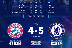 今夜誰將取勝？德轉(zhuǎn)回顧12年歐冠決賽雙方陣容，切爾西安聯(lián)奪冠