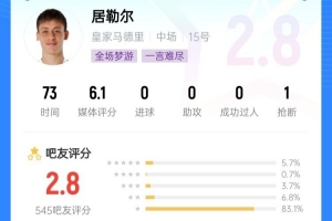 ??災(zāi)難級(jí)發(fā)揮？居勒爾吧友評(píng)分僅2.8分，被噴分不清大小王