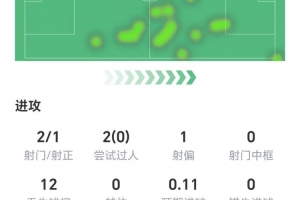 居勒爾數(shù)據(jù)：兩射1正，12次丟失球權(quán)，10次地面對(duì)抗成功4次