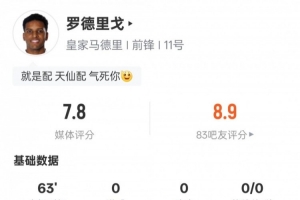 羅德里戈本場(chǎng)數(shù)據(jù)：2射正2過人成功3關(guān)鍵傳球，評(píng)分7.8