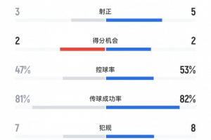 海港vs神戶全場(chǎng)數(shù)據(jù)：射門11-12，射正3-5，控球率47%-53%