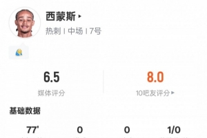 哈維-西蒙斯本場數(shù)據(jù)：16次丟失球權(quán)全場最高+1關(guān)鍵傳球，評(píng)分6.5