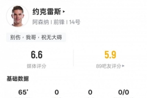 約克雷斯本場數(shù)據(jù)：1關(guān)鍵傳球，2次錯失進球機會，評分6.6