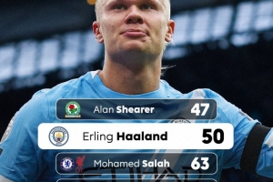 哈蘭德50場比賽完成英超主場50球里程碑，效率僅次阿蘭-希勒