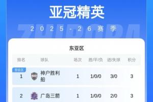 亞冠東亞區(qū)積分榜：中超3隊全敗均積0分，海港丟3球暫墊底