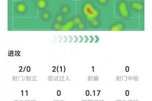 造對(duì)手烏龍！貝里瓦爾數(shù)據(jù)：兩射零正，1次成功過人，獲評(píng)6.6分