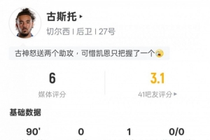古斯托本場數(shù)據(jù)：1助攻3攔截2搶斷1次失誤致丟球，評分6.0