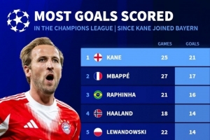 凱恩加盟拜仁以來(lái)歐冠打進(jìn)21球同期最多，姆巴佩17球次席