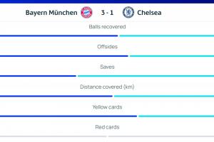 幾乎少打一人！切爾西全隊(duì)跑動(dòng)112.5km，比拜仁少了9.1km