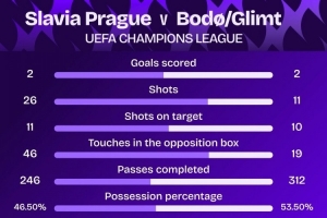 布拉格斯拉維亞vs博德閃耀兩隊均射正10+，近10個賽季歐冠第3次
