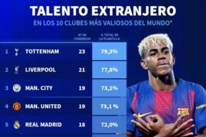 身價(jià)前10俱樂部外援人數(shù)占比：熱刺79.3%最高，巴薩43.5%最低