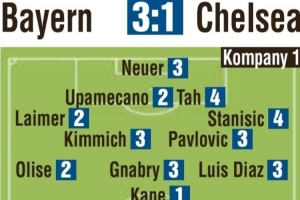 圖片報(bào)賽后評(píng)分：凱恩1分、帕爾默3分 于帕、奧利塞、萊默爾獲2分