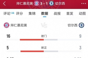 拜仁vs切爾西數(shù)據(jù)：射門16-9、得分機(jī)會(huì)4-1、預(yù)期進(jìn)球2.07-0.52