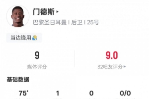 門德斯本場比賽數(shù)據(jù)：1進球5過人成功1關(guān)鍵傳球，評分9.0