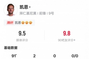 凱恩本場比賽數(shù)據(jù)：2進(jìn)球1過人成功2關(guān)鍵傳球，評(píng)分9.5全場最高