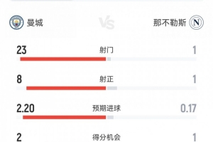 碾壓局！曼城2-0那不勒斯數(shù)據(jù)：射門23-1，射正8-1，角球9-2