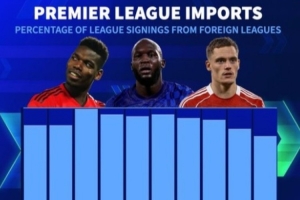 內(nèi)部消化！英超俱樂部今夏從國外引援比例為76%，創(chuàng)近10年新低