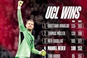 能否超越C羅115勝紀(jì)錄？拜仁官方曬歐冠勝場(chǎng)榜：諾伊爾100勝列第4