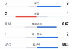 紐卡半場0-0巴薩數(shù)據(jù)：射門3-9，射正2-1，控球率34%-66%