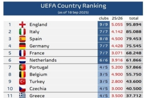 歐足聯(lián)旗下各協(xié)會(huì)歐戰(zhàn)積分排名：英超獨(dú)自領(lǐng)跑，意甲優(yōu)勢(shì)略微縮小