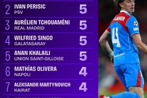 歐冠首輪攔截榜：加拉格爾、佩里西奇、瓊阿梅尼等5人5次最多