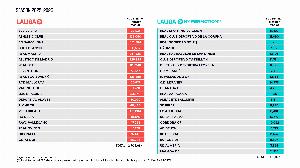 西甲工資帽：皇馬7.61億歐第1 巴薩降1億至3.51億 塞維墊底2200萬