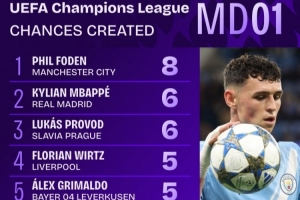 歐冠首輪創(chuàng)造機會榜：福登8次領(lǐng)跑，姆巴佩6次、維爾茨5次