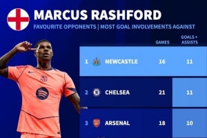 拉什福德生涯進(jìn)球最多的對(duì)手：紐卡、切爾西各11球，阿森納10球