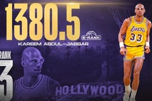 ??美媒百大球星：?jiǎn)痰さ谝粔赫材匪?鄧4科7 杜12庫(kù)13 炮23登28