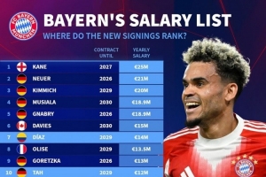 德轉列拜仁年薪：凱恩2500萬歐居首，迪亞斯1400萬、杰克遜600萬