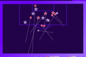 5球3助！凱恩前3輪獨造8球是德甲有統(tǒng)計以來最多，共計僅7次射門