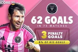 球星進(jìn)球點(diǎn)球占比：梅西邁阿密國(guó)際生涯5%，C羅利雅得勝利生涯27%