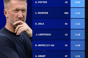 難逃下課命運(yùn)？波特場均僅拿0.92分，為西漢姆聯(lián)隊(duì)史最低