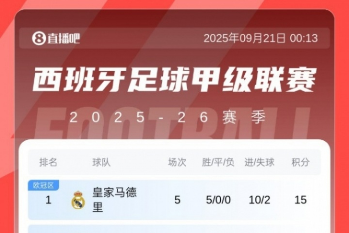 西甲積分榜：皇馬開局5連勝登頂，先賽領(lǐng)先第二巴薩5分