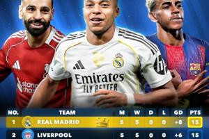 ??你的主隊在哪？五大聯(lián)賽合體積分榜：皇馬 利物浦5輪全勝領(lǐng)跑