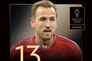 2025年金球獎(jiǎng)第13名：凱恩，7次提名，上賽季38球12助+個(gè)人首冠