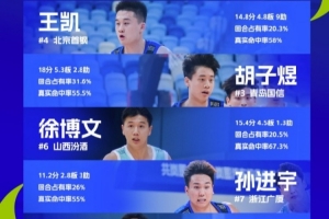 U21青年籃球錦標(biāo)賽特設(shè)U18最佳陣容：王凱、胡子煜、成恩澤在列