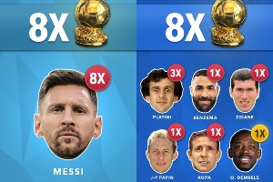 各國球員奪金球次數(shù)：阿根廷、法國8次并列第1 葡德荷7次 巴西5次