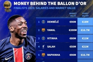 金球獎前10球員年薪：姆巴佩3130萬歐最高，登貝萊1800萬歐