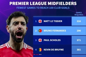 8位中場(chǎng)為英超球隊(duì)打進(jìn)百球：丁丁、雙德在列，B費(fèi)所用場(chǎng)次第二少