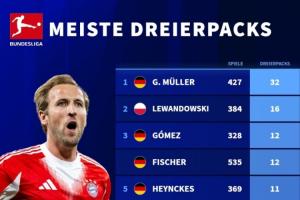 夸張！凱恩僅用67場(chǎng)就位列德甲戴帽榜第7，其余9人出場(chǎng)均超300場(chǎng)