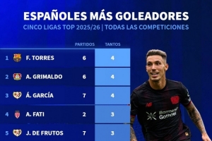 本賽季五大聯(lián)賽西班牙球員進球榜：費蘭、格里馬爾多6場4球居首